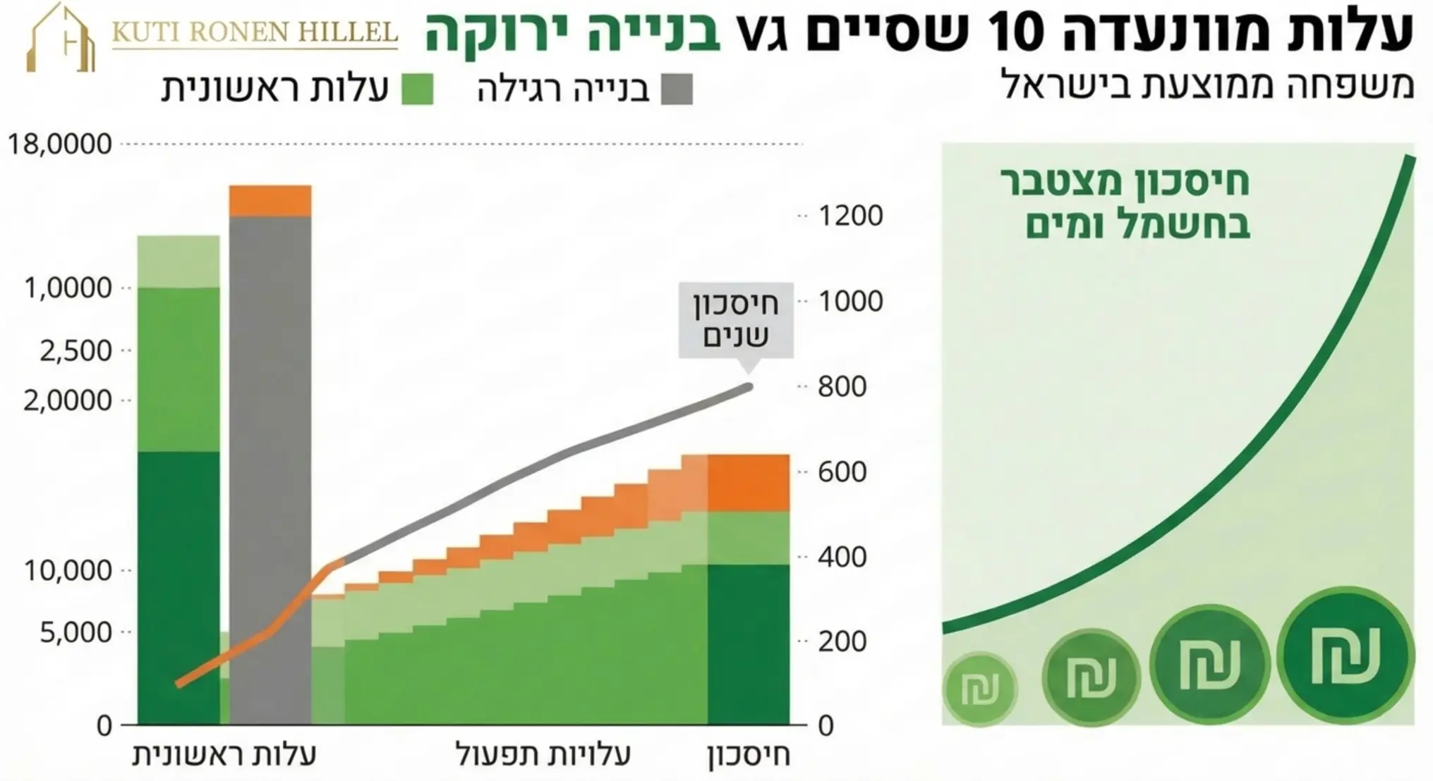 אינפוגרפיקה המציגה את התפלגות העלויות בבנייה ירוקה לעומת בנייה רגילה לאורך עשר שנים, תוך שימת דגש על החיסכון המצטבר בחשבונות החשמל והמים למשפחה ממוצעת בישראל