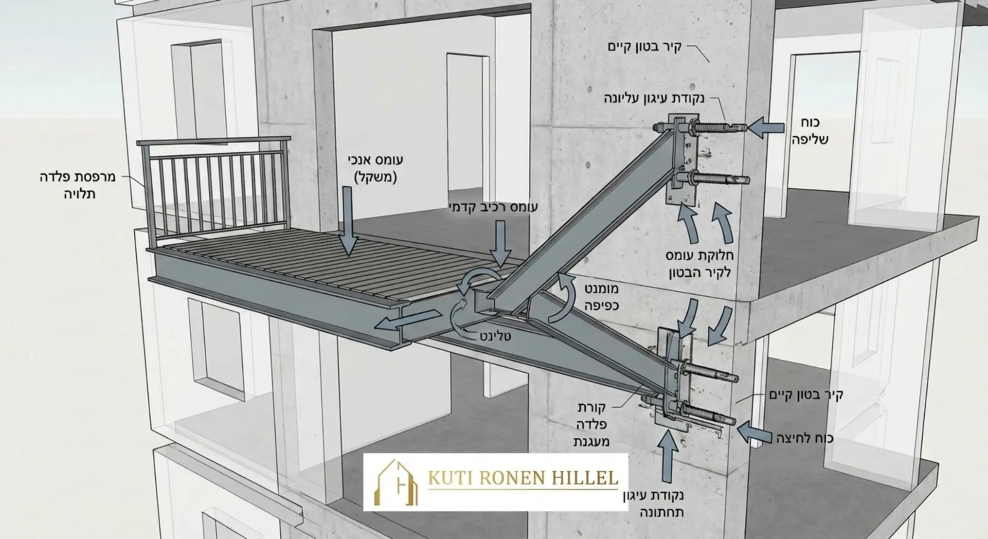 אינפוגרפיקה המציגה חתך צד של בניין מגורים עם מרפסת פלדה תלויה, המראה את נקודות העיגון של קורות הפלדה לתוך קירות הבטון הקיימים של המבנה, כולל חיצים המסבירים את פיזור העומסים