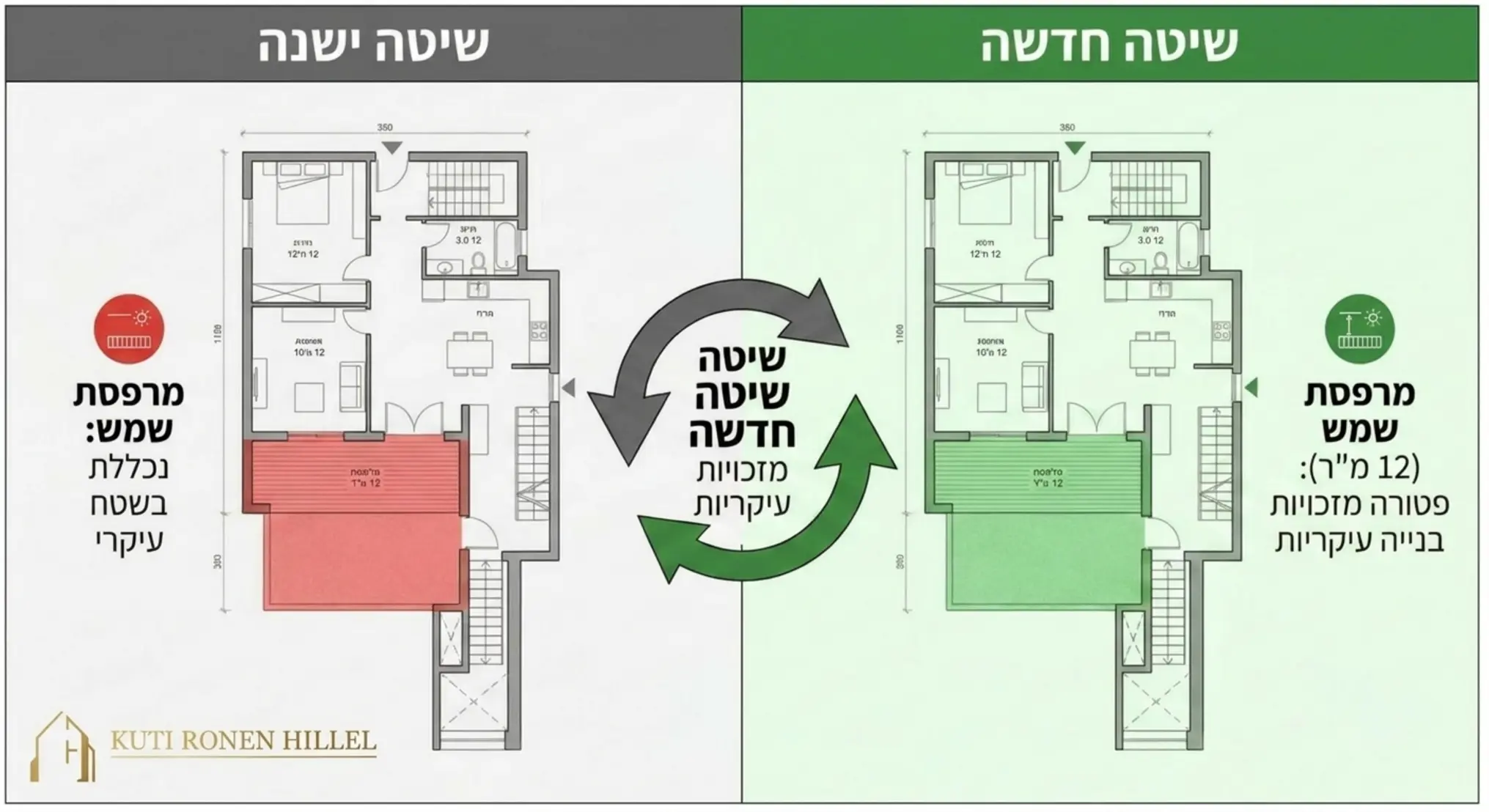 טבלה גרפית מעוצבת המשווה בין שיטת חישוב השטחים הישנה לשיטת חישוב השטח הכולל החדשה, עם דגש על האופן שבו מרפסת שמש של 12 מטרים רבועים מקבלת פטור מזכויות בנייה עיקריות בשיטה החדשה