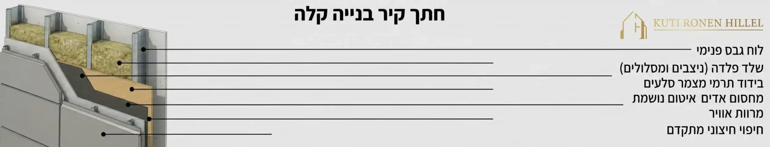 אינפוגרפיקה המציגה חתך קיר בבנייה קלה, כולל שלד הפלדה, שכבות הבידוד התרמי מצמר סלעים, לוחות גבס פנימיים וחיפוי חיצוני מתקדם