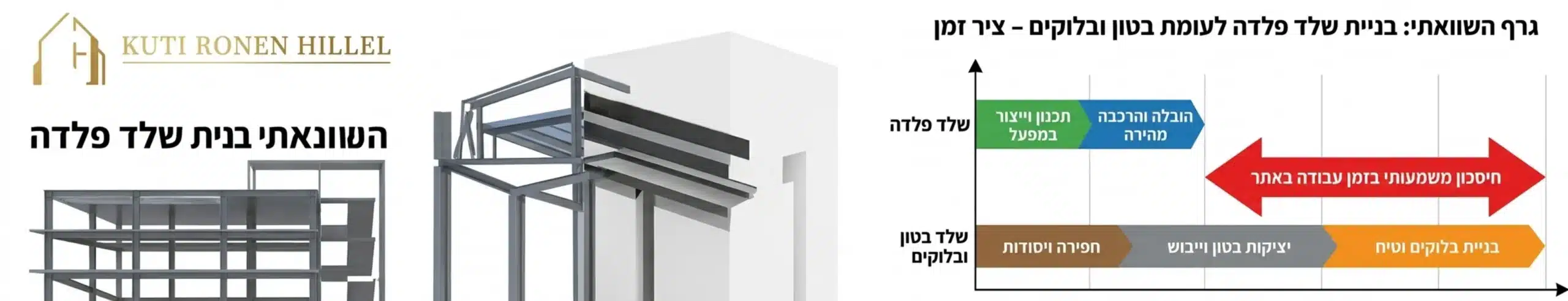 גרף השוואתי המציג את ציר הזמן של בניית שלד פלדה לעומת בניית שלד בטון ובלוקים, הממחיש את החיסכון המשמעותי בזמן עבודה באתר