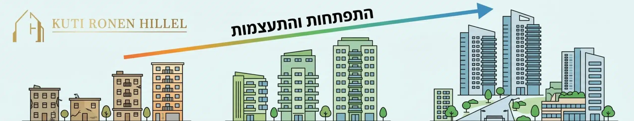 אינפוגרפיקה המציגה ציר זמן של התפתחות תוכניות ההתחדשות העירונית בישראל, החל מתמ
