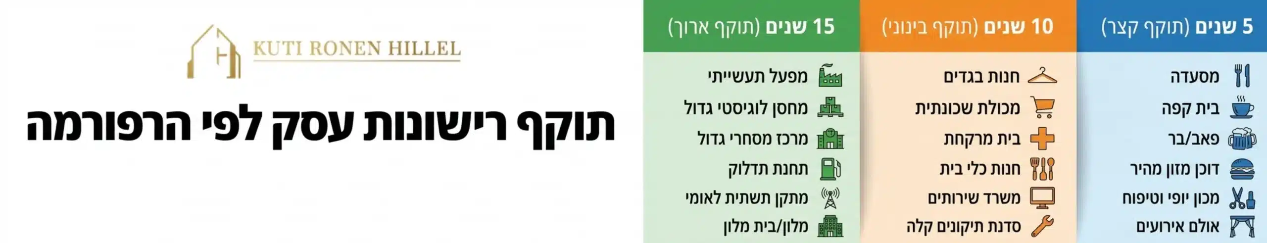 אינפוגרפיקה מעוצבת המציגה טבלה חזותית של תוקף הרישיונות לפי הרפורמה המחולקת לשלוש עמודות של חמש עשר וחמש עשרה שנים עם אייקונים המייצגים סוגי עסקים בכל קטגוריה כגון מסעדה לעומת חנות בגדים