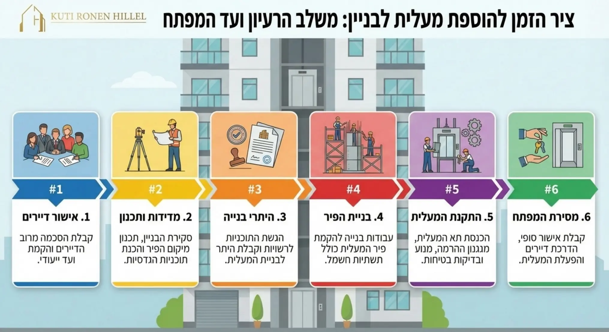 אינפוגרפיקה מעוצבת וברורה המציגה את ציר הזמן והשלבים של הוספת מעלית לבניין מנקודת ההתחלה של אישור דיירים דרך מדידות היתרי בנייה ועד בניית הפיר ומסירת המפתח