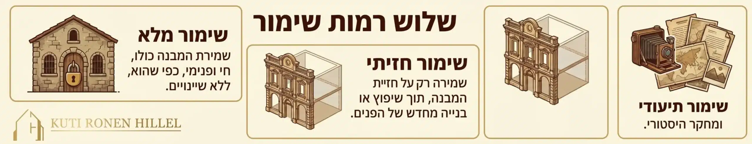 אינפוגרפיקה המציגה בצורה ויזואלית וברורה את שלוש רמות השימור: שימור מלא עם אייקון של מבנה נעול, שימור חזיתי עם אייקון של חזית בניין ופנים ריק, ושימור תיעודי עם אייקון של מצלמה ומסמכים