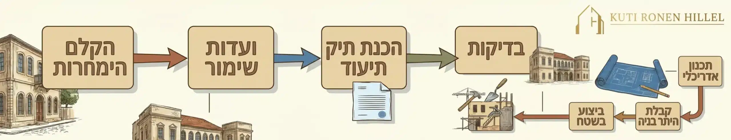 תרשים זרימה גרפי המציג את שלבי העבודה בפרויקט שימור מתחילתו ועד סופו: בדיקת זכויות, הכנת תיק תיעוד, ועדות שימור, תכנון אדריכלי, קבלת היתר בניה וביצוע בשטח