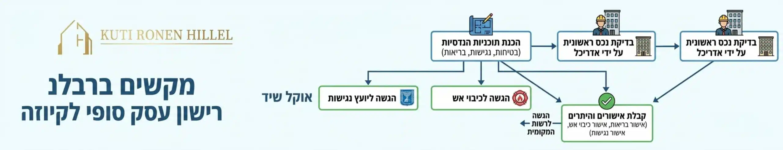 תרשים זרימה חזותי המדגים את שלבי קבלת רישיון העסק לקליניקה, החל משלב בדיקת הנכס הראשונית על ידי אדריכל, דרך הגשת התוכניות ההנדסיות למשרד הבריאות ולכיבוי אש, ועד לקבלת אישור הנגישות והנפקת הרישיון הסופי מהרשות המקומית