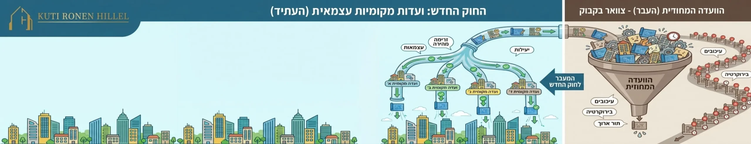 אינפוגרפיקה המציגה בצד ימין משפך עמוס המייצג את הוועדה המחוזית בעבר ולצידו תור של פרויקטים תקועים, ובצד שמאל זרימה חלקה ומהירה של פרויקטים המנותבים ישירות למספר ועדות מקומיות עצמאיות לפי החוק החדש