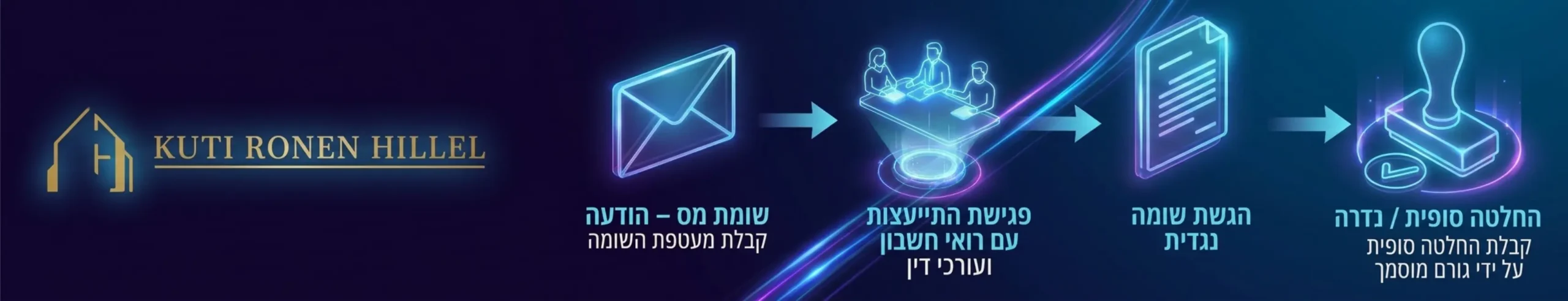 תרשים זרימה גרפי חדשני המציג את שלבי הערעור, החל מקבלת מעטפת השומה, דרך פגישת התייעצות עם אנשי מקצוע, הגשת השומה הנגדית ועד לקבלת חותמת של החלטה סופית על ידי גורם מוסמך