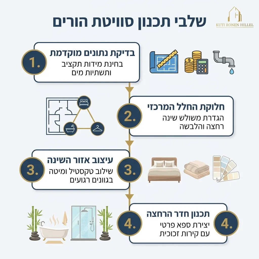 אינפוגרפיקה — שלבי תכנון סוויטת הורים: בדיקת נתונים מוקדמת, חלוקת החלל המרכזי, עיצוב אזור השינה, תכנון חדר הרחצה