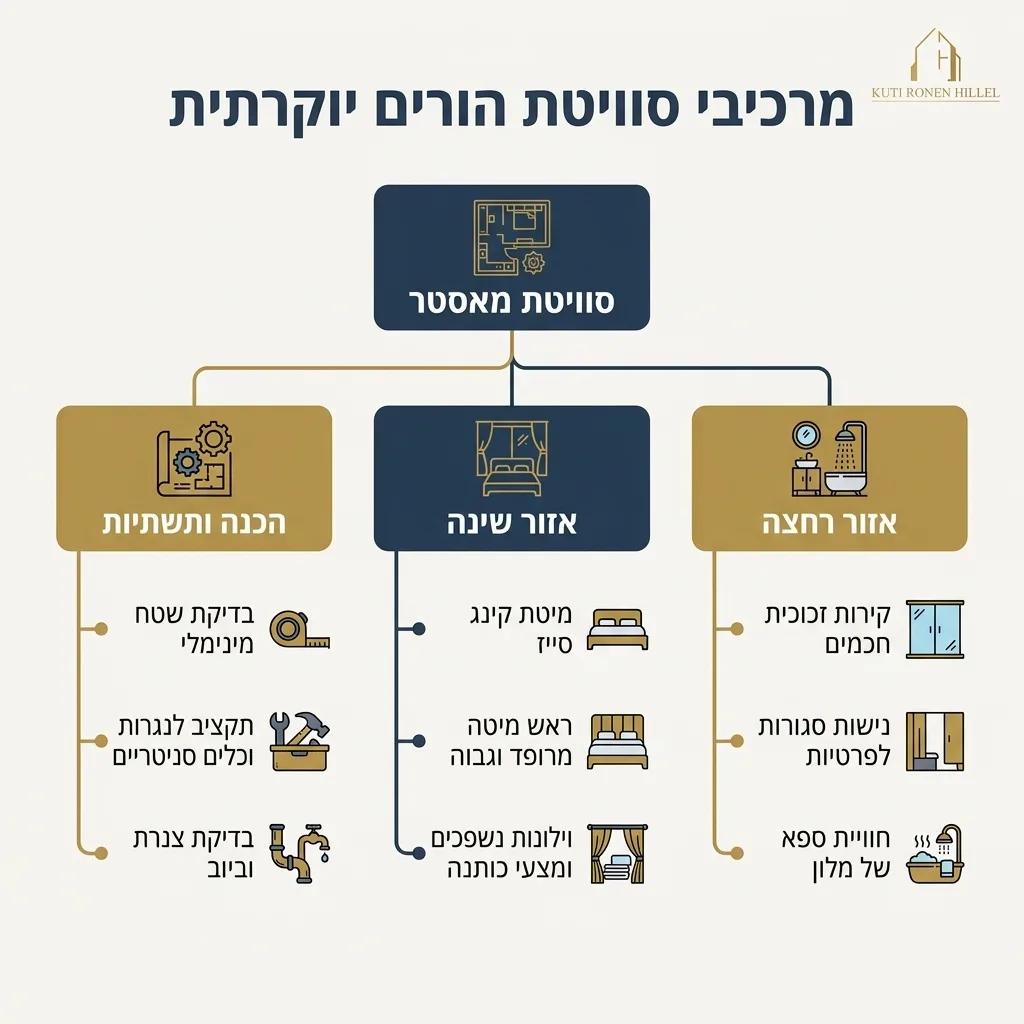 אינפוגרפיקה — מרכיבי סוויטת הורים יוקרתית: סוויטת מאסטר